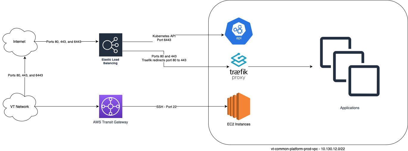 AWS Network Diagram