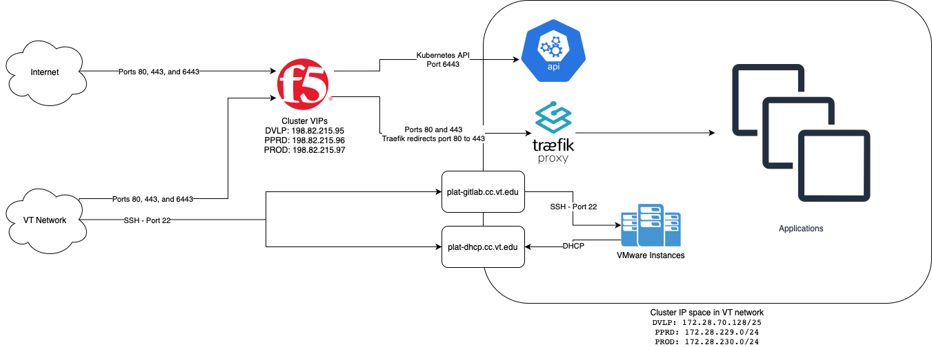 On-prem Network Diagram